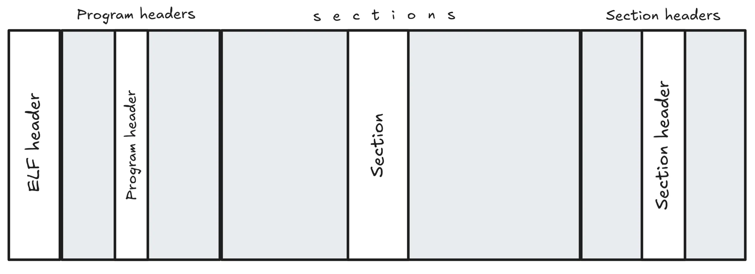 ELF file structure diagram.