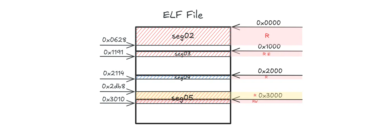 Memory layout diagram of ELF file based on readelf output.